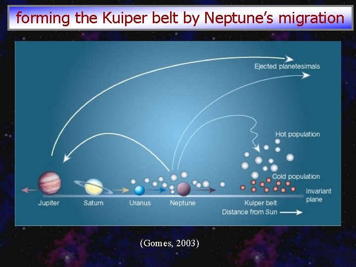 forming the Kuiper belt by Neptune’s migration (Gomes, 2003) 