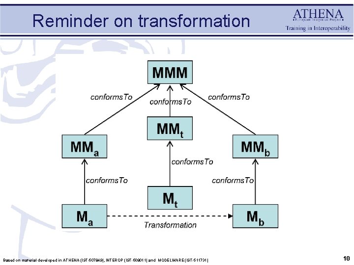 Reminder on transformation Based on material developed in ATHENA (IST-507849), INTEROP (IST-508011) and MODELWARE