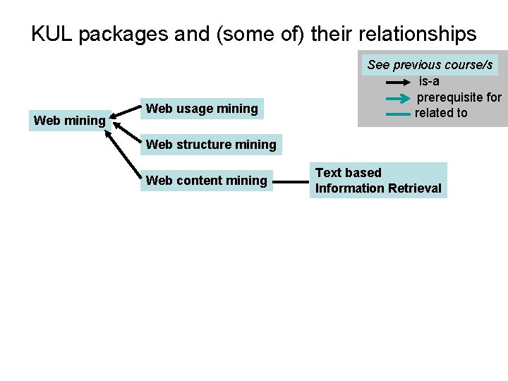 KUL packages and (some of) their relationships Web mining Web usage mining See previous