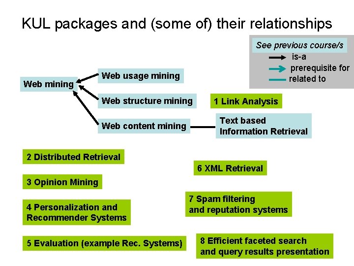 KUL packages and (some of) their relationships Web mining See previous course/s is-a prerequisite