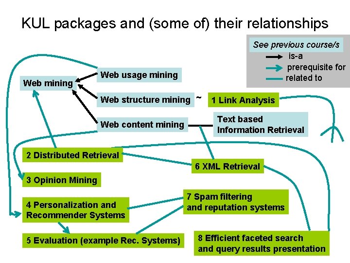 KUL packages and (some of) their relationships Web mining See previous course/s is-a prerequisite