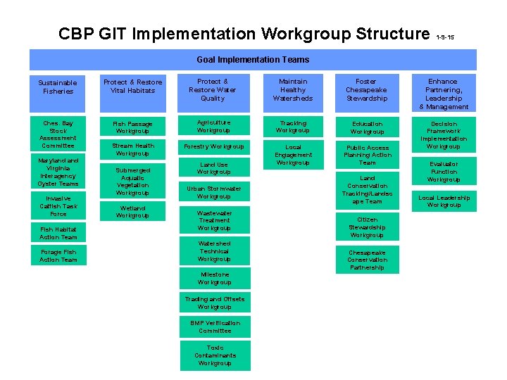CBP GIT Implementation Workgroup Structure 1 -9 -15 Goal Implementation Teams Sustainable Fisheries Protect