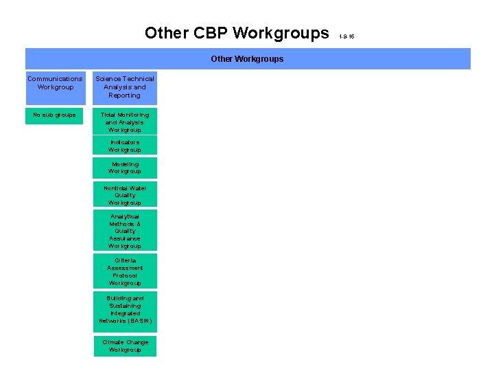 Other CBP Workgroups Other Workgroups Communications Workgroup Science Technical Analysis and Reporting No sub