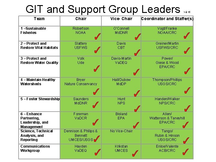 GIT and Support Group Leaders Team 1 -9 -15 Chair Vice- Chair Coordinator and