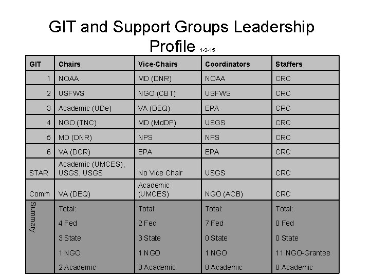GIT and Support Groups Leadership Profile 1 -9 -15 Chairs Vice-Chairs Coordinators Staffers 1