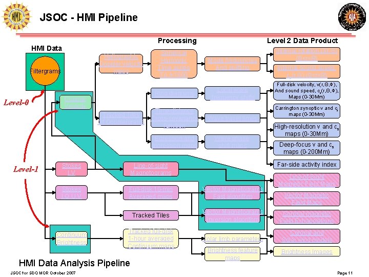 JSOC - HMI Pipeline Processing HMI Data Heliographic Doppler velocity maps Filtergrams Level-0 Doppler