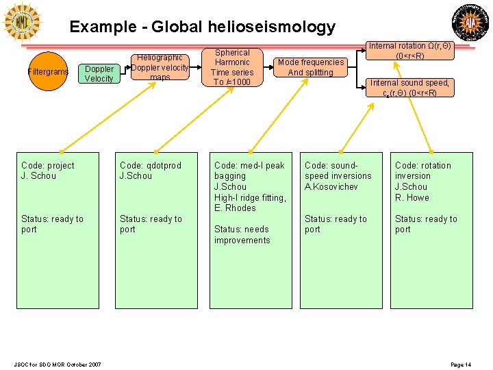 Example - Global helioseismology Filtergrams Doppler Velocity Heliographic Doppler velocity maps Code: project J.