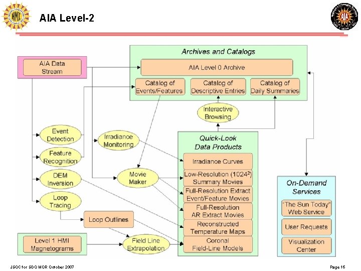 AIA Level-2 JSOC for SDO MOR October 2007 Page 15 