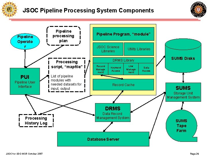 JSOC Pipeline Processing System Components Pipeline Operato r Pipeline processing plan JSOC Science Libraries