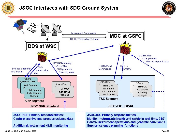 JSOC Interfaces with SDO Ground System S-b Ka- and ban d Instrument Commands RT