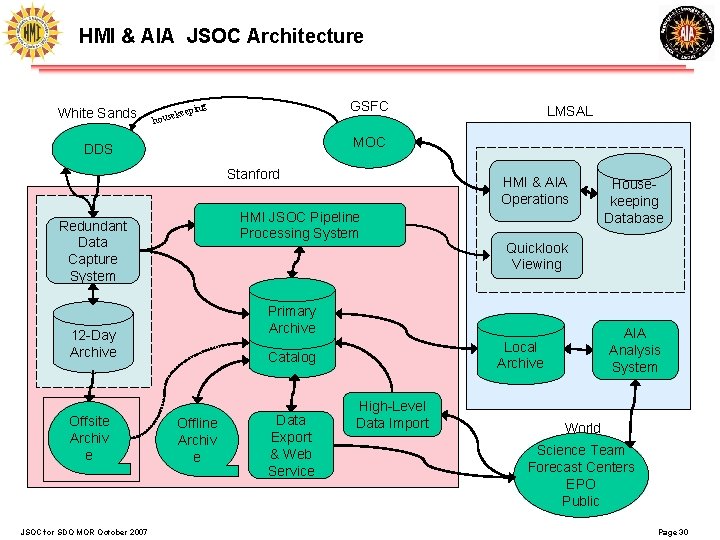 HMI & AIA JSOC Architecture White Sands keep e hous GSFC ing MOC DDS