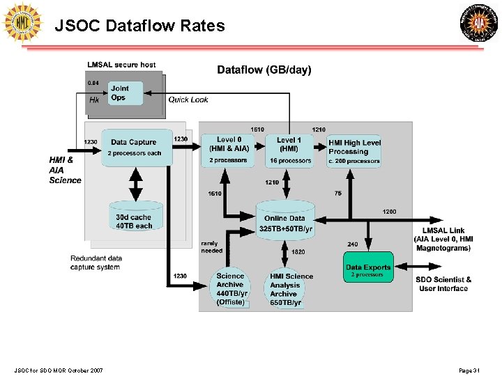 JSOC Dataflow Rates JSOC for SDO MOR October 2007 Page 31 