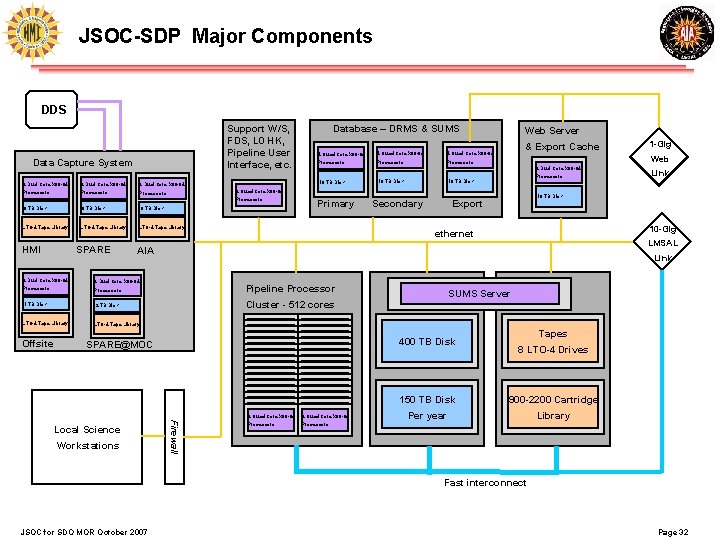 JSOC-SDP Major Components DDS Support W/S, FDS, L 0 HK, Pipeline User Interface, etc.