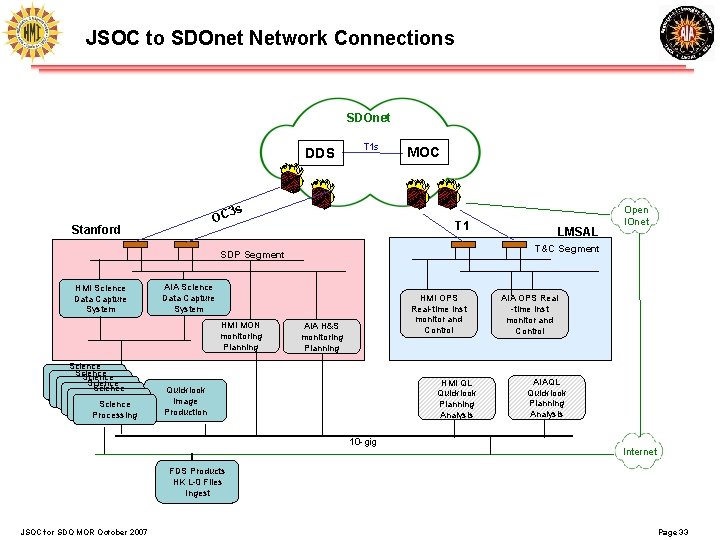 JSOC to SDOnet Network Connections SDOnet DDS T 1 s MOC 3 s OC