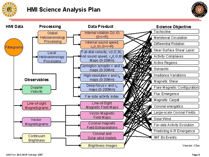 HMI Science Analysis Plan HMI Data Processing Data Product Science Objective Tachocline Global Helioseismology