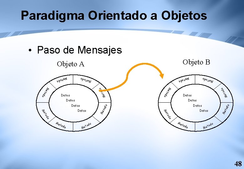 Paradigma Orientado a Objetos • Paso de Mensajes Objeto B Objeto A tod Me