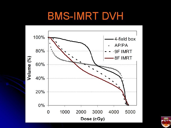 BMS-IMRT DVH 