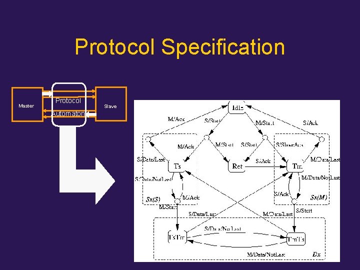 Protocol Specification Master Protocol Automaton Slave 