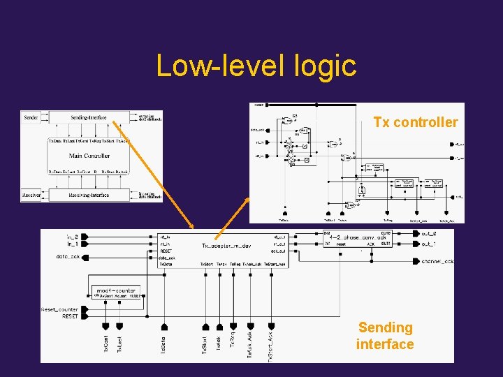 Low-level logic Tx controller Sending interface 