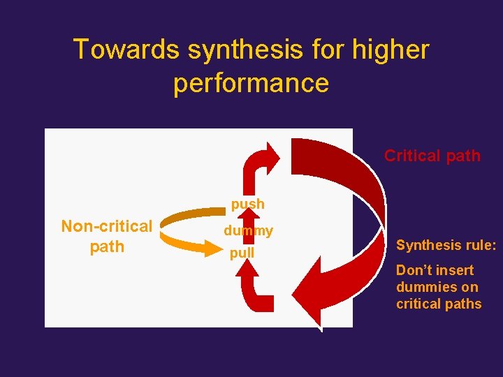 Towards synthesis for higher performance Critical path push Non-critical path dummy pull Synthesis rule: