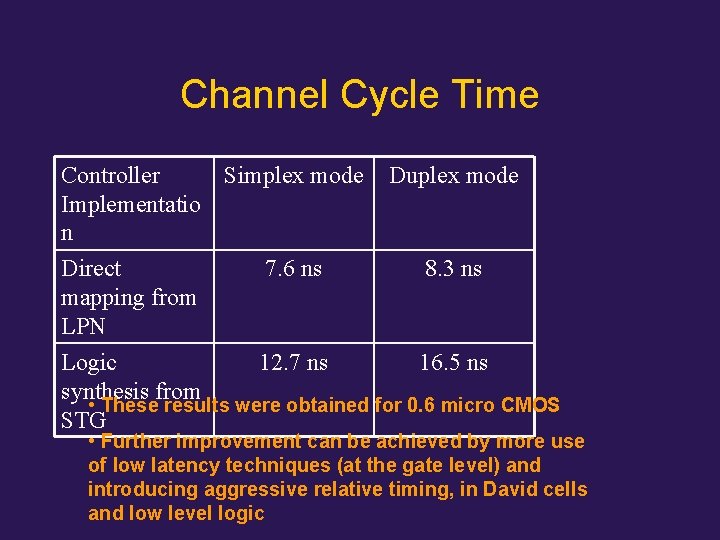 Channel Cycle Time Controller Simplex mode Implementatio n Direct mapping from LPN 7. 6
