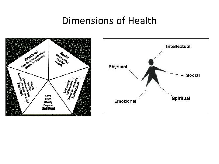 Dimensions of Health 