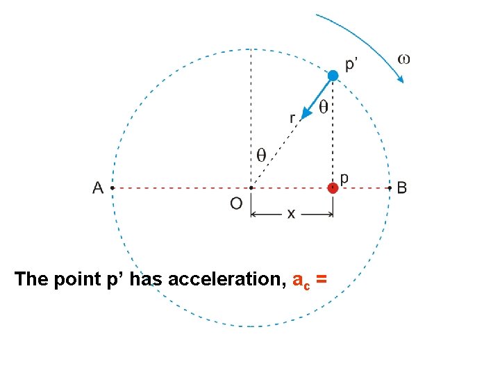 The point p’ has acceleration, ac = 