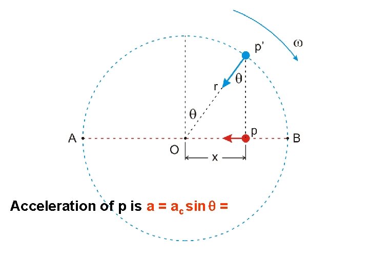 Acceleration of p is a = ac sin q = 