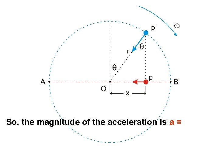 So, the magnitude of the acceleration is a = 