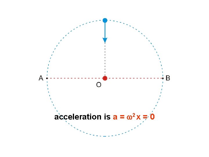 acceleration is a = w 2 x = 0 