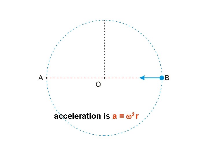 acceleration is a = w 2 r 