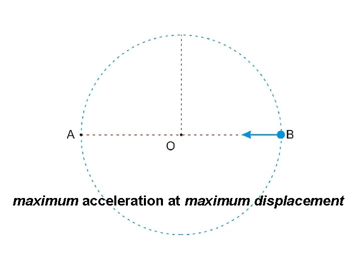 maximum acceleration at maximum displacement 