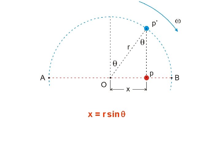 x = r sin q 