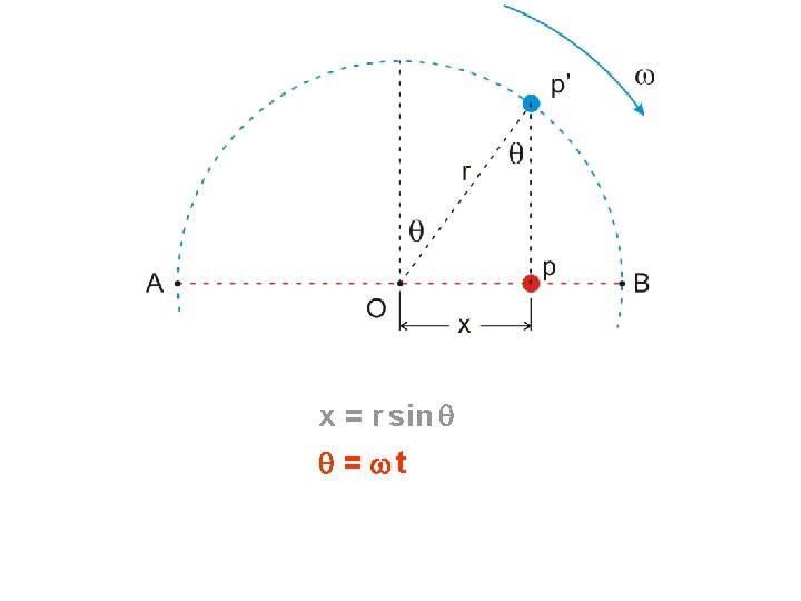 x = r sin q q = wt 