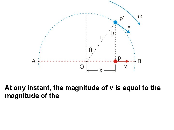 At any instant, the magnitude of v is equal to the magnitude of the