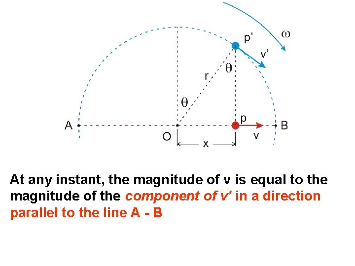 At any instant, the magnitude of v is equal to the magnitude of the