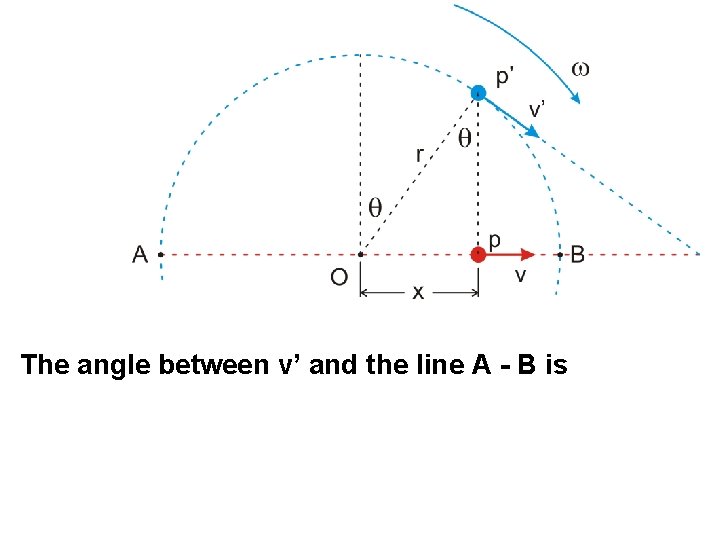 The angle between v’ and the line A - B is 