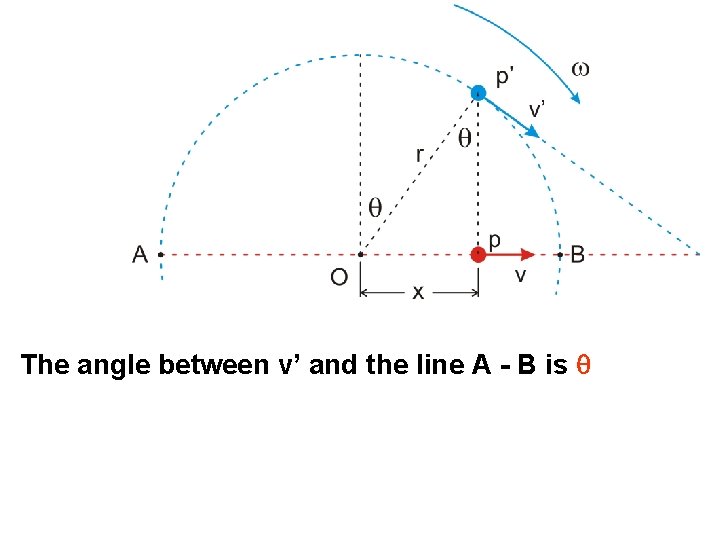 The angle between v’ and the line A - B is q 