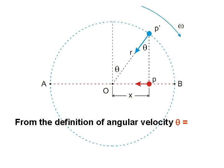 From the definition of angular velocity q = 