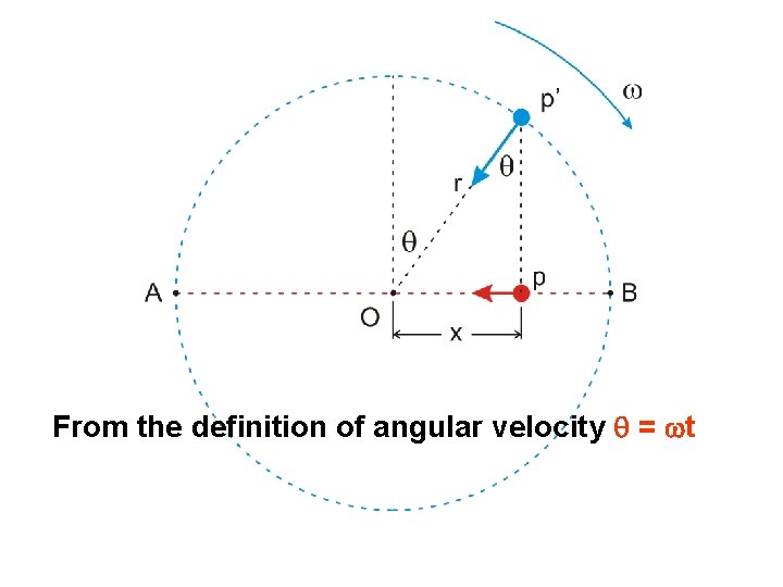 From the definition of angular velocity q = wt 