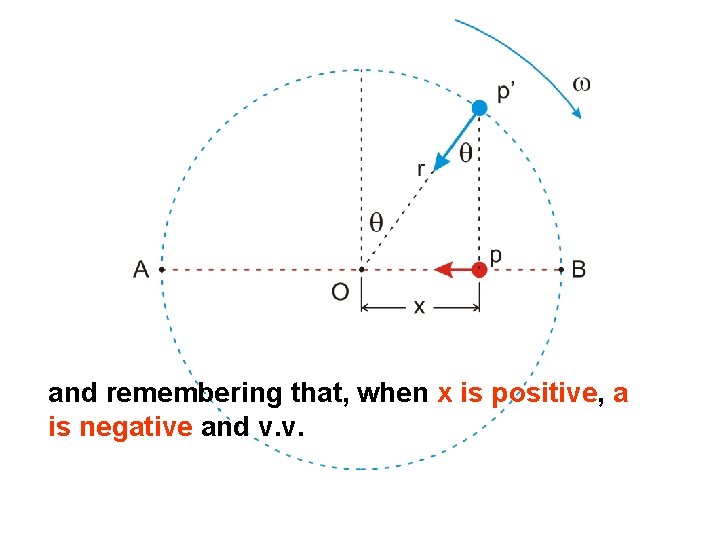 and remembering that, when x is positive, a is negative and v. v. 