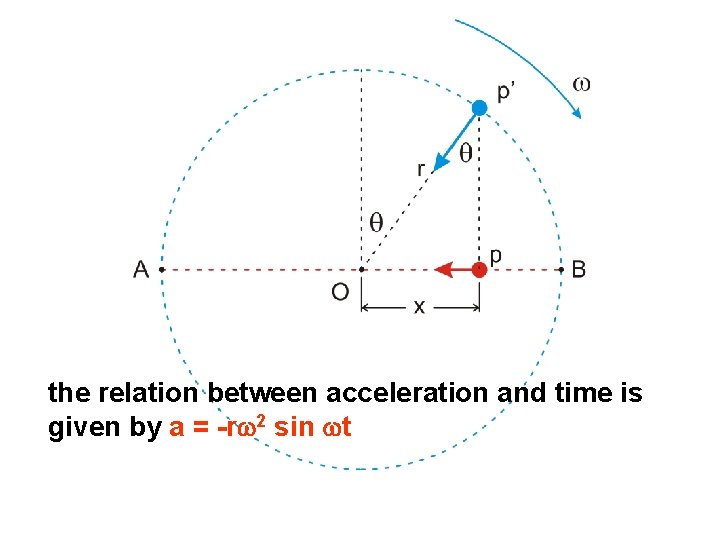 the relation between acceleration and time is given by a = -rw 2 sin