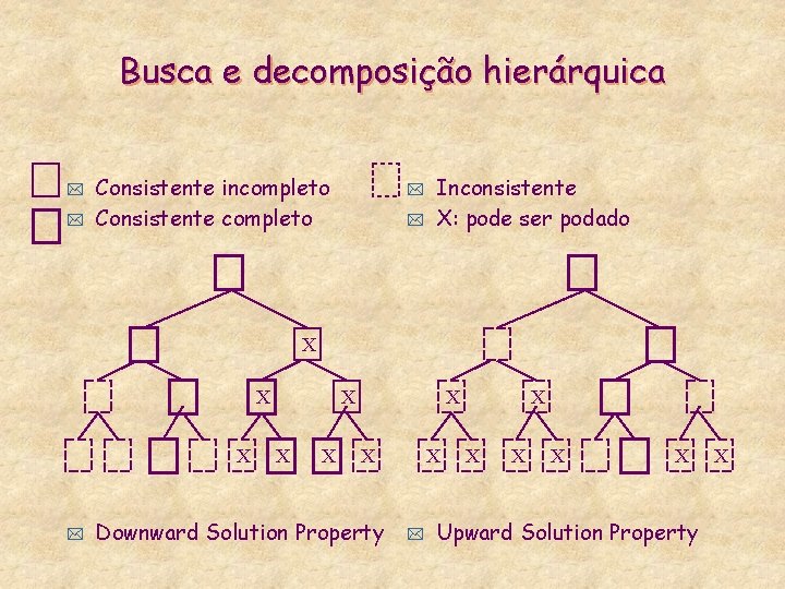 Busca e decomposição hierárquica * * Consistente incompleto Consistente completo * * Inconsistente X: