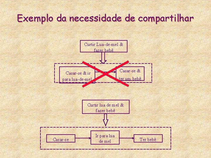 Exemplo da necessidade de compartilhar Curtir Lua-de-mel & fazer bebê Casar-se & ir para