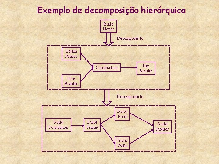 Exemplo de decomposição hierárquica Build House Decomposes to Obtain Permit Construction Pay Builder Hire