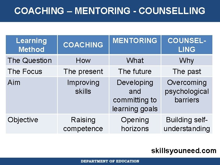 COACHING – MENTORING - COUNSELLING Learning Method The Question The Focus Aim Objective COACHING