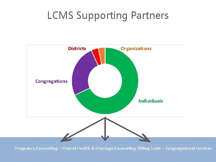 LCMS Supporting Partners Districts Organizations Congregations Individuals Pregnancy Counseling – Mental Health & Marriage