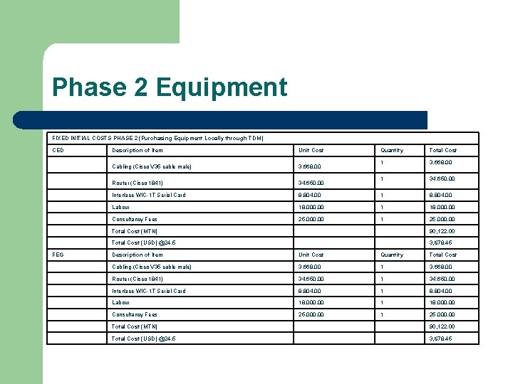 Phase 2 Equipment FIXED INITIAL COSTS PHASE 2 (Purchasing Equipment Locally through TDM) CED