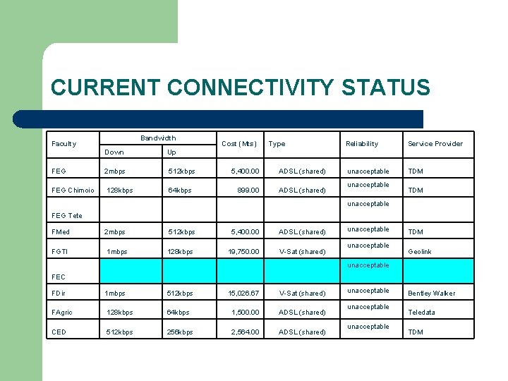 CURRENT CONNECTIVITY STATUS Bandwidth Faculty Down Up Cost (Mts) Type FEG 2 mbps 512