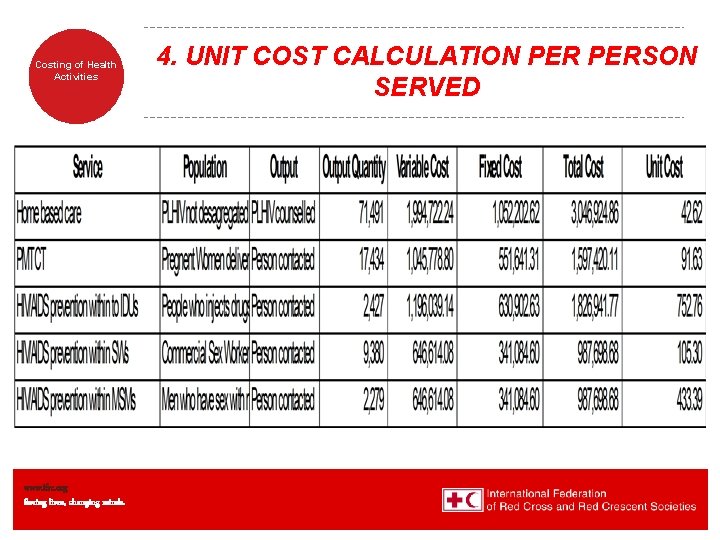 Costing of Health Activities www. ifrc. org Saving lives, changing minds. 4. UNIT COST